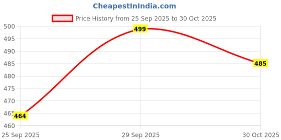 amazon.in lavos Ultra Absorbent Women's Period Panties, Leak-Proof Reusable Menstrual Underwear for Heavy/Medium Flow Use with Pad, Comfortable, Breathable & Washable Menstrual Panty for Women lavos Price History Graph from 25 Sep 2025 to 30 Oct 2025