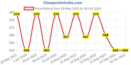 amazon.in lavos Women Under Dress Sports Cycling Shorts, Bamboo Cotton Activewear Yoga Gym Workout Anti-Bacterial Uniform, Elastic Mid Waist Shorties Tights for Womens and Girls lavos Price History Graph from 29 May 2025 to 25 Oct 2025