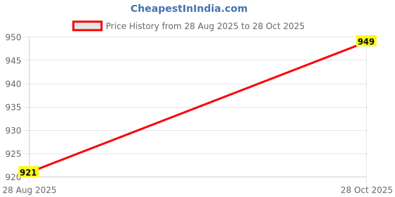 amazon.in lavos Women V Neck Half Sleeves T-Shirt - Anti Microbial Bamboo Cotton Long Activewear Tops/Tshirts for Ladies | Gym, Yoga, Sports, Regular Workout Casual Tees for Womens & Girls lavos Price History Graph from 28 Aug 2025 to 28 Oct 2025