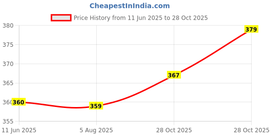 amazon.in lavos Women’s Maternity Panty Underwear, Adjustable Full Coverage High Waist Bamboo Cotton Pregnancy Panties, After Delivery Over The Belly Anti-Bacterial Odour Free Comfortable Brief for Ladies lavos Price History Graph from 11 Jun 2025 to 28 Oct 2025