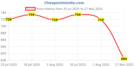 amazon.in lavos Women’s Maternity Panty Underwear, Adjustable Full Coverage High Waist Bamboo Cotton Pregnancy Panties, After Delivery Over The Belly Anti-Bacterial Odour Free Comfortable Brief for Ladies lavos Price History Graph from 25 Jul 2025 to 27 Nov 2025