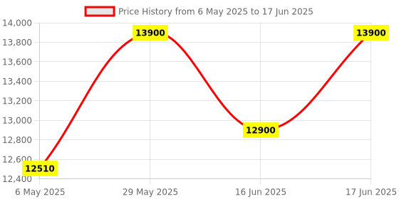 amazon.in lavya Desktop Computer Full Setup Core i5-4400/ Ram 8GB/256GB SSD/Windows10 /WiFi Dongal/19 Inch Monitor/Keyboard+Mouse for Home, Gaming Pc, Office (Full Set up) Price History Graph from 6 May 2025 to 17 Jun 2025