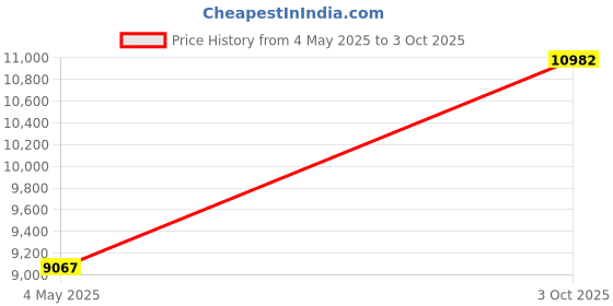 amazon.in lavycar Metal kirsite Wireless CarPlay/Android Auto Adapter USB for Factory Wired CarPlay Cars (Model Year: 2015 to 2024) ，Wireless CarPlay/Android Auto Dongle Convert Wired to Wireless CarPlay/Android Auto lavycar Price History Graph from 4 May 2025 to 3 Oct 2025