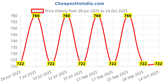 amazon.in the tie hub Law weighing scale Silver Lapel Pins For Men the tie hub Price History Graph from 28 Jun 2025 to 14 Oct 2025