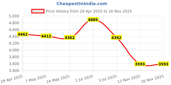 amazon.in LaWana White Power Replacement Cord Compatible with Silhouette Cameo 4 3 2 1 SD Portrait Studio Electronic Cutting Tool Print,24V AC Adapter for Silhouette Electronic Cutting Tool Charger Price History Graph from 29 Apr 2025 to 16 Nov 2025