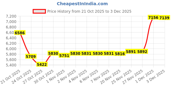 amazon.in lawevan Men's Black Genuine Leather Steampunk Y Suspenders with 3 Snap Hooks Great for Wedding & Party lawevan Price History Graph from 21 Oct 2025 to 3 Dec 2025