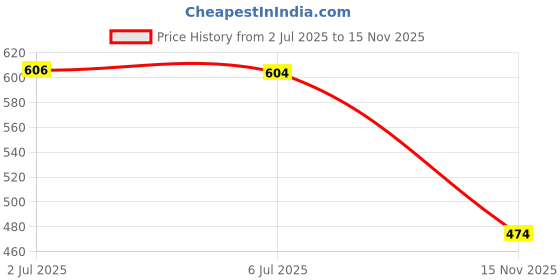 amazon.in lawman pg3 Men's, Lounge Wear,Pure Cotton,Solid,Regular Fit,Dark Grey,Knitted,Shorts lawman pg3 Price History Graph from 2 Jul 2025 to 15 Nov 2025
