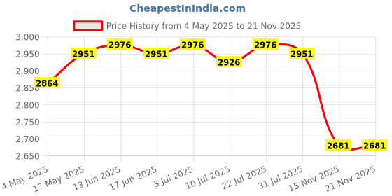 amazon.in Lawn Edging Garden Border Fence Roll for Landscaping Driveway Path 20X900Cm|Home & Garden | Gardening Supplies |1 Roll Garden Fence Price History Graph from 4 May 2025 to 18 Nov 2025