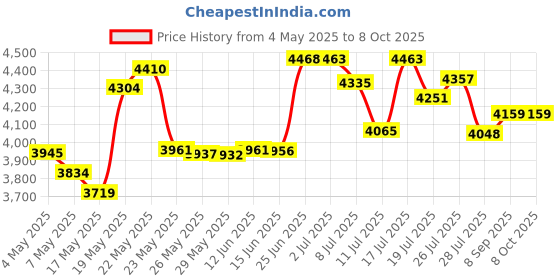 amazon.in Lawn Fawn Happy Trails Clear Stamp and Steel Die Set - Includes One Each of LF601 (Stamp) & LF609 (Die) - Custom Set Price History Graph from 4 May 2025 to 7 Oct 2025
