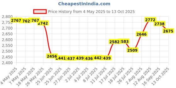amazon.in Lawn Fawn Love You Tons Clear Stamp and Steel Die Set - Includes One Each of LF598 (Stamp) & LF600 (Die) - Custom Set Price History Graph from 4 May 2025 to 13 Oct 2025