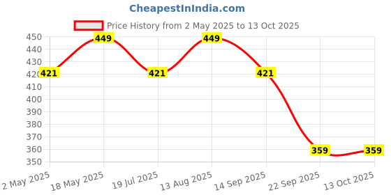 amazon.in Lawn Grass Seeds, Mexican, Cool Weather Resistant, Shade Resistant, Wide Temperature Adaptability, Clump Growth, 100 gms Covers 70 sq ft Price History Graph from 2 May 2025 to 13 Oct 2025