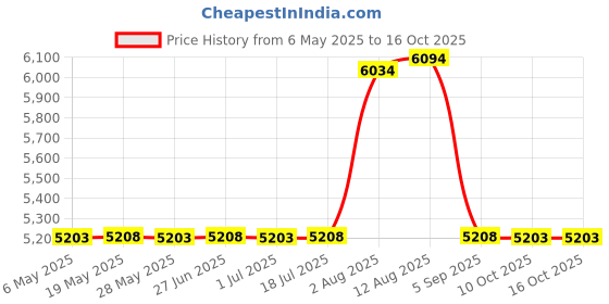 amazon.in Lawn Mower 50" Deck Belt 5/8" X131" for MTD Cub Cadet 754-04048 954-04048 LT1024 13AP615P755 13AU615P755 Price History Graph from 6 May 2025 to 16 Oct 2025