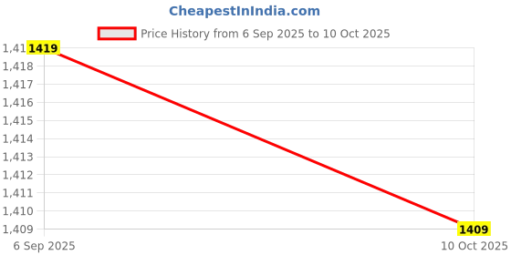 amazon.in Lawn Mower Accessory, Lawn Mower Trimmer Head Aluminum Replace for String Trimmers Price History Graph from 6 Sep 2025 to 10 Oct 2025