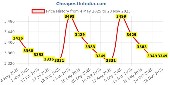 amazon.in Lawn Mower Blade Set, Widely Applicable Fine Machining Lawn Mower Replacement Blades for Lawnmower Price History Graph from 4 May 2025 to 23 Nov 2025