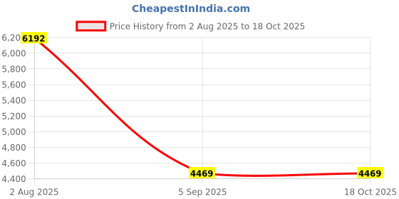amazon.in Lawn Mower Deck Belt 5/8"X134"for Woods 18879, 18879RP, RD72, RD7200 and PRD7200 Finish Mowers Price History Graph from 2 Aug 2025 to 18 Oct 2025