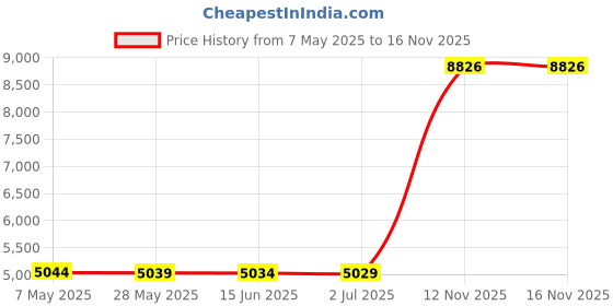 amazon.in Lawn Mower Deck/Drive Belt 1/2" X 82" for Craftsman 24103,15492, TH4H820, Husqvarna 531300768, AYP 140294 532140294 Price History Graph from 7 May 2025 to 16 Nov 2025