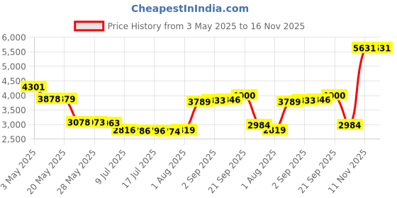 amazon.in Lawn Mower Drive Belt for Toro 110-1790 20047 20056 20058 20068 20075 20076 20076A 22" Recycler mowers, 2006 and Newer; Lawn Boy 10605 10625 10658 10687 10697 10797 Price History Graph from 3 May 2025 to 16 Nov 2025