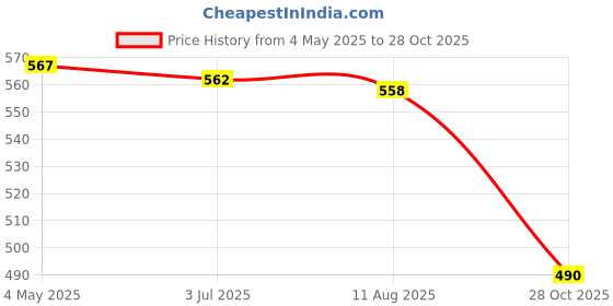 amazon.in Lawn Mower Handle Bolt Lawnmower Handle Wing Nut for Most Lawn Mower Machine|Home & Garden Price History Graph from 4 May 2025 to 28 Oct 2025