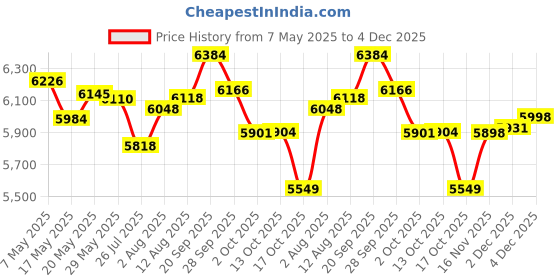 amazon.in Lawn Mower Idler Pulley for Husqvarna Yazoo Kees Dixon 506946901 Price History Graph from 7 May 2025 to 4 Dec 2025