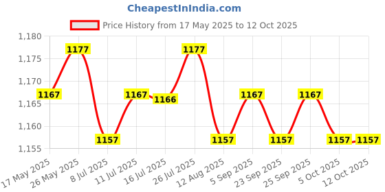 amazon.in Lawn Mower Ignition Starter Switch w/Keys for 725-0267 725-0267A 925-0267 Price History Graph from 17 May 2025 to 12 Oct 2025
