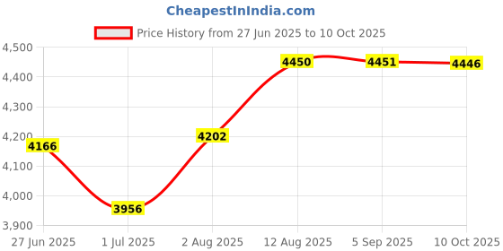 amazon.in Lawn Mower Kevlar Drive Belt for Craftsman 954-0467A Cub Cadet 954-0467 954-0467A 5/8" x 91" Price History Graph from 27 Jun 2025 to 10 Oct 2025