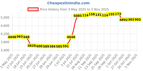 amazon.in mumutips Lawn Mower Kevlar Tractor Deck Belt 5/8" x 52 3/8" Replacement for JD TCU34217 648R QuikTrak Mowers with 48" Deck;Wright Mfg. 71460070 mumutips Price History Graph from 3 May 2025 to 5 Nov 2025