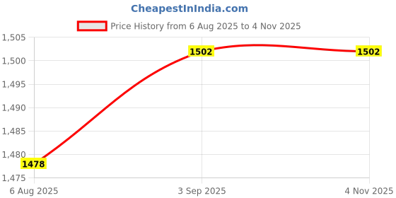amazon.in Lawn Mower Oil Filter Lightweight Premium Professional Spare Parts 1205001-s Price History Graph from 6 Aug 2025 to 2 Nov 2025