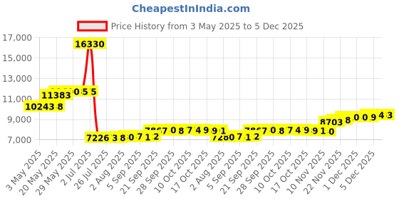 amazon.in Lawn Mower Replacement Belt 5/8" x 171.25" for Hustler 602988 Price History Graph from 3 May 2025 to 5 Dec 2025