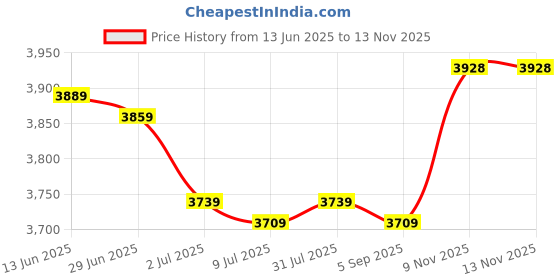 amazon.in Lawn Mower Seat Cover Non Slip Heavy Duty Universal Comfortable with Pockets Black Yellow| Home Essentials | Kitchen Organizer | Home & Kitchen Price History Graph from 13 Jun 2025 to 13 Nov 2025