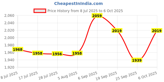 amazon.in Lawn Mower Starter, High Performance Mower Starter Adapted for Courtyard for Garden for Lawn Price History Graph from 8 Jul 2025 to 6 Oct 2025