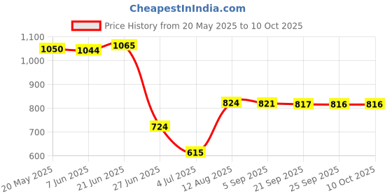 amazon.in Lawn Mower Throttle Control Lawnmover Switch On-Off Universal Lever Handle Price History Graph from 20 May 2025 to 10 Oct 2025