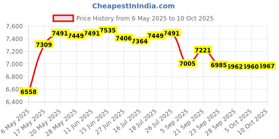 amazon.in Lawn Mower Traction Drive Belt 5/8"x91"for MTD Troy Bilt Craftsman 954-0467 754-0467A 954-0467 Toro 112-0301 Price History Graph from 6 May 2025 to 10 Oct 2025