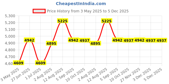 amazon.in Lawn Mower Tractor PTO Belt 5/8" x 110 1/2" for Cub Cadet 754-3068 301 208 251844 251848 Price History Graph from 3 May 2025 to 5 Dec 2025