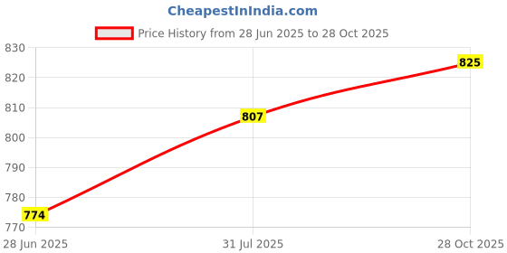 amazon.in Lawn Pinwheels, Party Pinwheels Windmill Rainbow Pinwheels 75cm Height | Windmills & Wind Spinners | Garden D?©cor | Yard, Garden & Outdoor Living Price History Graph from 28 Jun 2025 to 28 Oct 2025