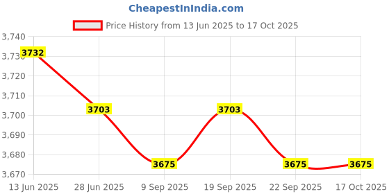 amazon.in Lawn Plug Garden Tool Portable Equipment Soil Sampler for Garden Yard Farmer 6.3cm Diameter Price History Graph from 13 Jun 2025 to 16 Oct 2025