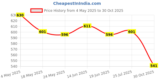 amazon.in Lawn Spray Lawn SuABS Lies Spray Lawn Manual for Outdoor Lawn Football Field Price History Graph from 4 May 2025 to 30 Oct 2025