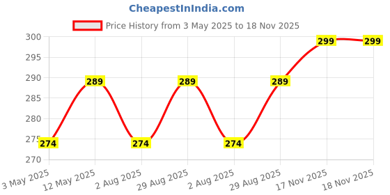 amazon.in Lawn Sprinkler Automatic 360 Rotating Garden Water sprinklers with 45° Adjustable Arms for Large Coverage Area, Gardening Watering Systems Price History Graph from 3 May 2025 to 18 Nov 2025