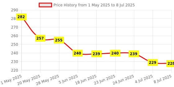 amazon.in Lawn Sprinkler,Automatic Garden Water Sprinkler,Upgrade 360 Degree Rotation Irrigation System with 3600 Square Feet Coverage for Yard,Lawn and Garden(36 Units) Price History Graph from 1 May 2025 to 8 Jul 2025