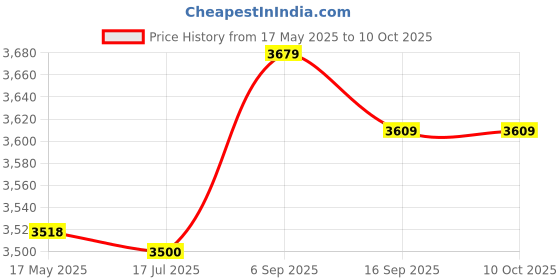 amazon.in Lawnmower Parts, Easy to Use Lawn Mower Accessory Pull Starter ABS Stable 497680 498144 for Gardening Price History Graph from 17 May 2025 to 8 Oct 2025