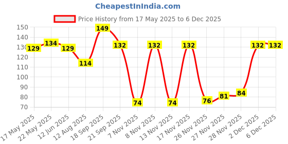 amazon.in Lawrence Mills Cornflakes, 500g Price History Graph from 17 May 2025 to 5 Dec 2025