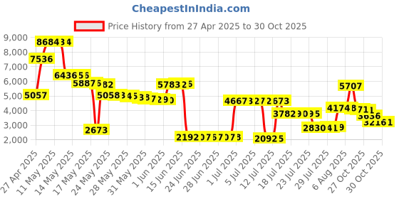amazon.in lawyomus 2024 Navigation SD Card Compatible with Toyota 4 Runner RAV4 Camry Tundra Highlander Prius, Map Updated | USA Canada Map | 86271-0E076 lawyomus Price History Graph from 27 Apr 2025 to 28 Oct 2025