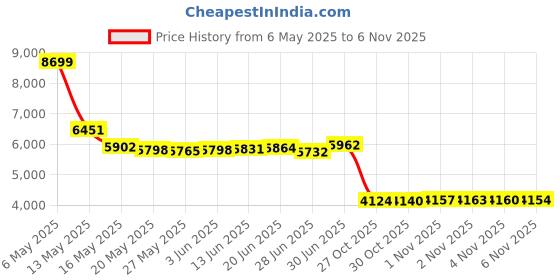 amazon.in lawyomus GM5T-19H449-AJ Latest Version A15 GPS Navigation SD Card for 2013-2016 Ford F150 / Super Duty F250 F350 F450 / Explorer/Mustang; Lincoln MKC/MKS/MKT/MKX/MKZ/Navigator, USA Canada Maps lawyomus Price History Graph from 6 May 2025 to 6 Nov 2025