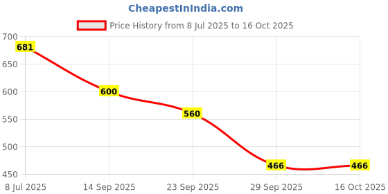 amazon.in Laxaquest Senna Leaf and Triphla Extract, Fennal Seed Tablets for Constipation Relief, 10 Count (Pack of 9) Price History Graph from 8 Jul 2025 to 16 Oct 2025