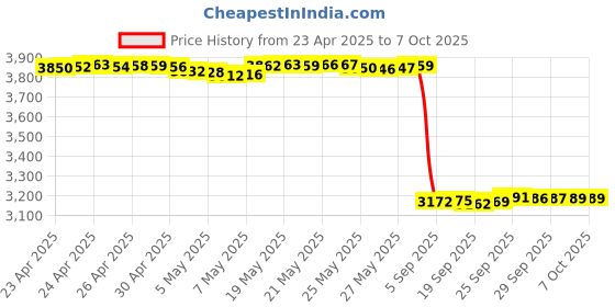 amazon.in laxdamre VR Facial Interface Bracket & Foam Face Pad for Meta Quest 3,Sweat-Proof Face Pad Cover Replacement,Anti-Leakage Nose Pad & Lens Protector for Meta Quest 3 Accessories (4-in-1 Black) laxdamre Price History Graph from 23 Apr 2025 to 7 Oct 2025