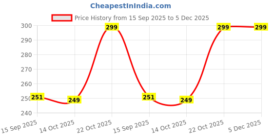 amazon.in LAXICAL Plastic Wall Shelves Round Corner Kitchen Bathroom Shelf Self-Adhesive Sticker Hooks Multipurpose Wall Holder Bathroom Storage Rack Box Strong Shower Rack Shelf-White (2 Pc with 2 Soap Cases) Price History Graph from 15 Sep 2025 to 5 Dec 2025