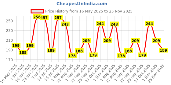 amazon.in Laxis Non-Woven Jumbo Saree Bags, Transparent Saree Covers With Zip, Saree Covers For Storage With Moisture & Dust Proof, Wardrobe Organiser, Size-38L x 30W x 38HCM (Pack of 2) Price History Graph from 16 May 2025 to 25 Nov 2025