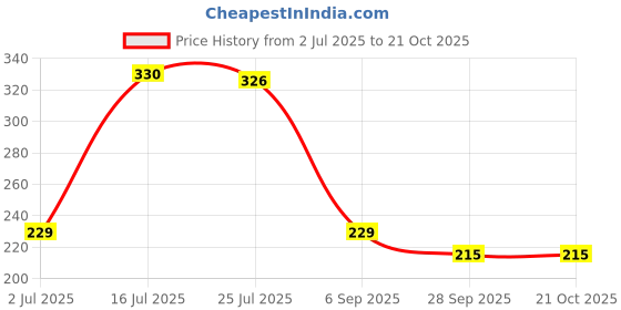 amazon.in LAXIS Non-Woven Single Saree Bags Transparent Saree Covers With Zip, Saree Covers For Storage, Wardrobe Organizer Saree Bags/Saree Covers Size-36x42x2 CM Price History Graph from 2 Jul 2025 to 20 Oct 2025