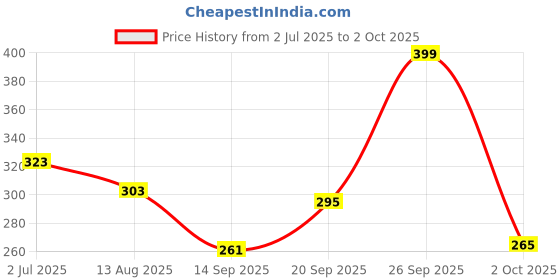 amazon.in LAXIS Underbed Storage Bags, Transparent Clothes Organizers & Storage with Moisture & Dust Proof, Clothes Storage Bins with 2 Side Open & Zipper, Storage Containers for Blanket Price History Graph from 2 Jul 2025 to 2 Oct 2025