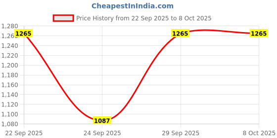 amazon.in LAXIS Underbed Storage Bags - Transparent Clothes Organizers With Moisture & Dust Proof, 2 Side Open & Zipper - Containers for Clothing, Blanket Price History Graph from 22 Sep 2025 to 7 Oct 2025