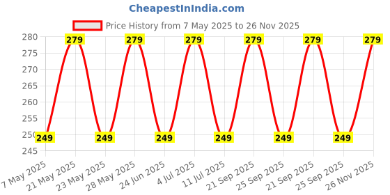 amazon.in Laxit Pack of 2 Anti Snoring Nose Clip Devices for Men and Women, Snoring stopper, Snore Free Magnetic Nose Clip, Snoring Solution, Sleeping Aid Devices Ease Breathing, Relieves Nasal Noise Clip Price History Graph from 7 May 2025 to 26 Nov 2025